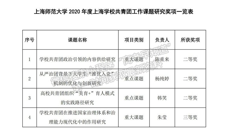 上海师范大学四项课题获2020年上海学校共青团工作研究课题奖项 立结项数位列上海高校首位