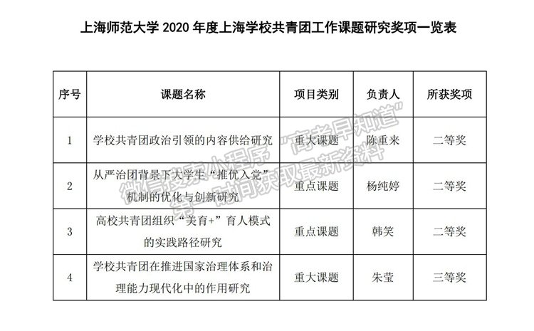 上海師范大學(xué)四項課題獲2020年上海學(xué)校共青團工作研究課題獎項 立結(jié)項數(shù)位列上海高校首位