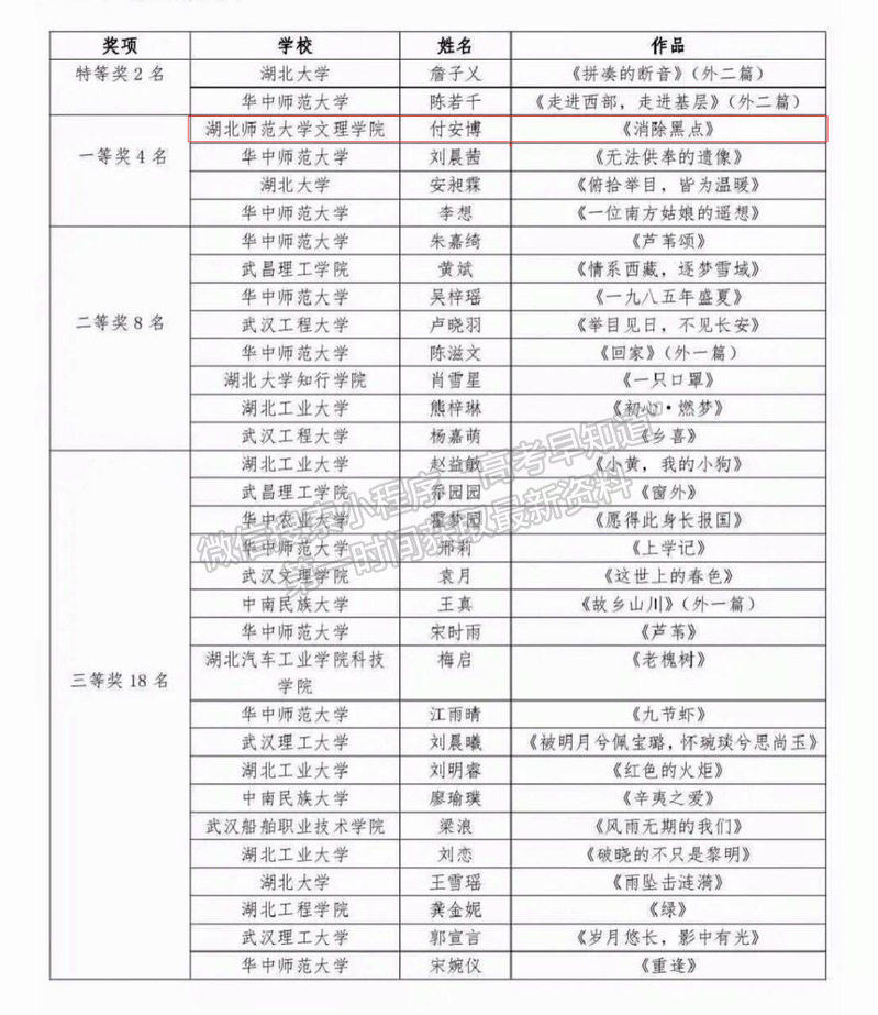 湖北师范大学文理学院学子在湖北省第三十六届“一·二九”诗歌散文大赛中荣获佳绩