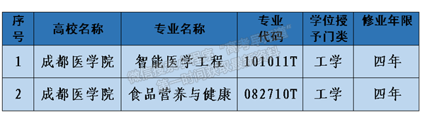 成都医学院新增智能医学工程、食品营养与健康2个本科专业