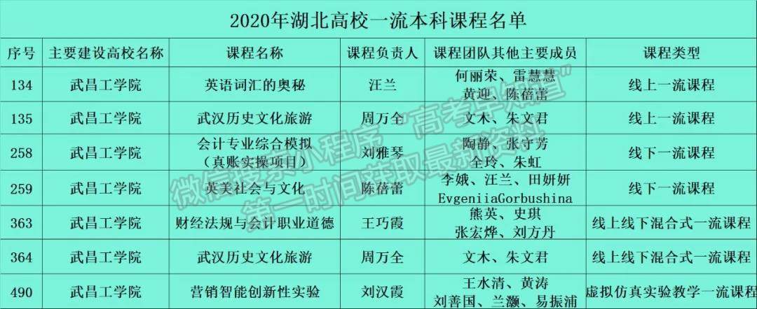 武昌工学院7门课程入选2020年湖北省一流本科课程