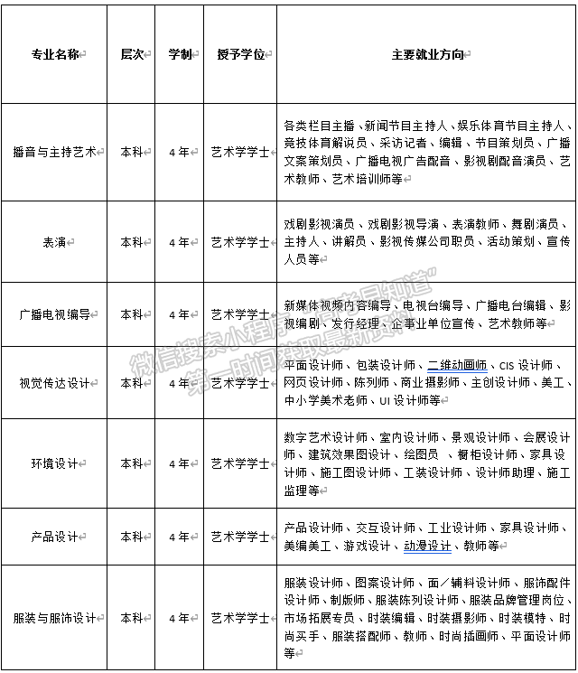 四川大学锦城学院2021年艺术类招生简章