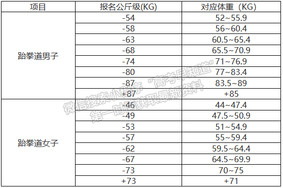 北京交通大學2021年高水平運動隊跆拳道項目報名通知