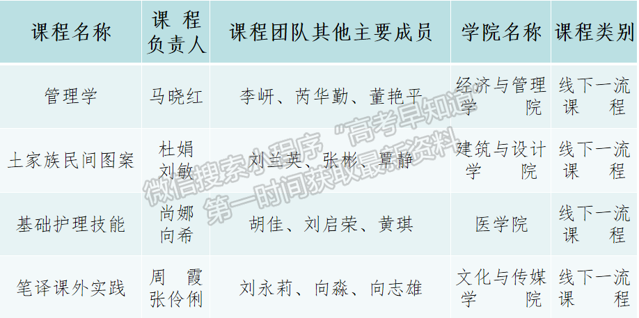 湖北恩施学院 4门课程喜获省级一流本科课程认定