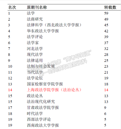 上海政法学院学报二次文献转载再创佳绩