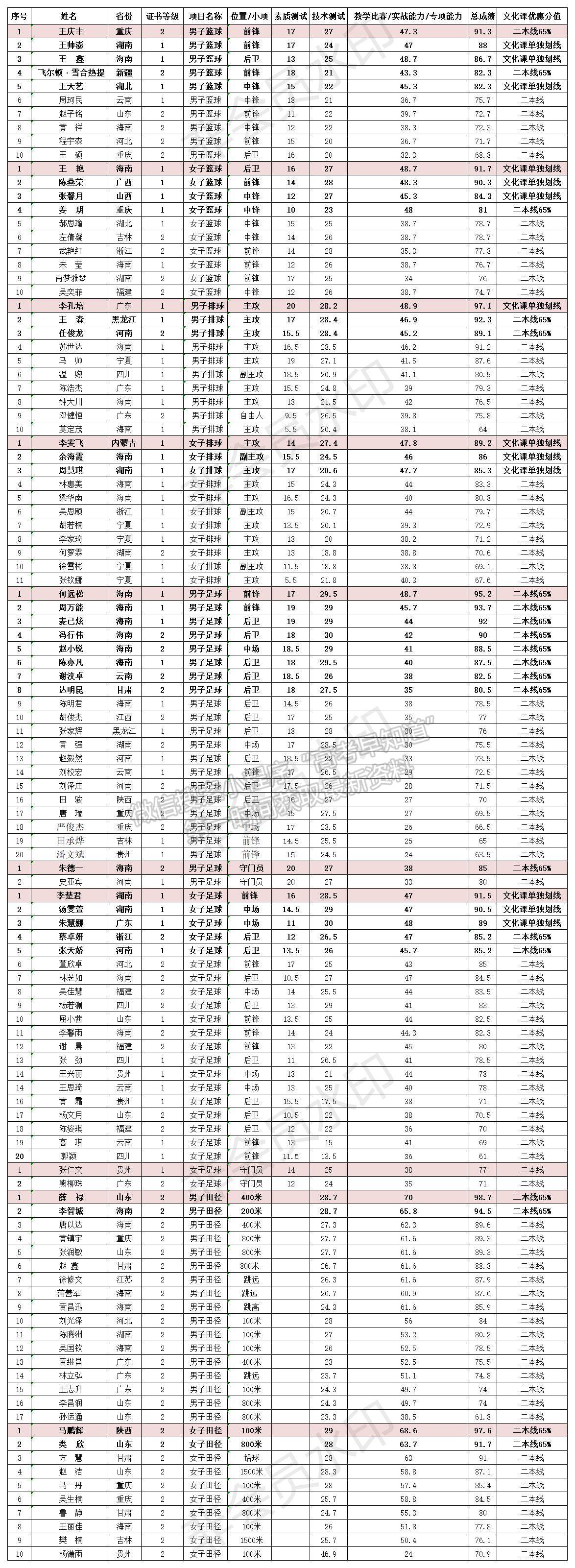 海南大学2020年高水平运动队招生专项测试合格考生名单公示