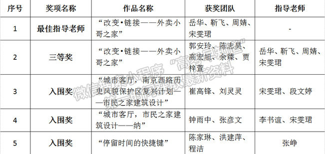 喜讯：上海济光职业技术学院建筑系师生在第二届上海市大学生建筑设计作品竞赛中获佳绩