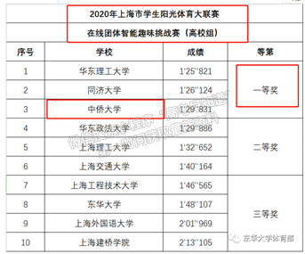 堅韌不拔，刻苦訓練——上海中僑職業(yè)技術(shù)大學學子勇奪陽光體育大聯(lián)賽在線智能團體競技賽一等獎