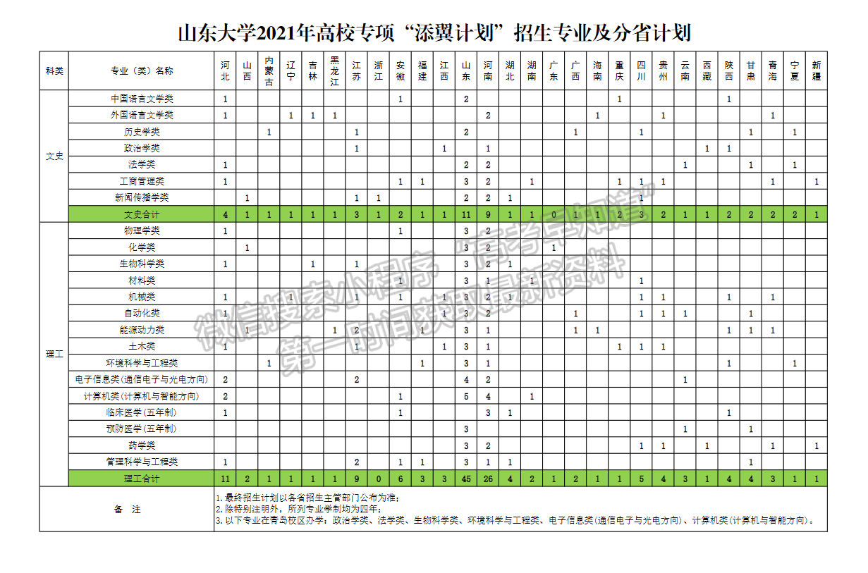 山东大学2021年高校专项“添翼计划”招生简章