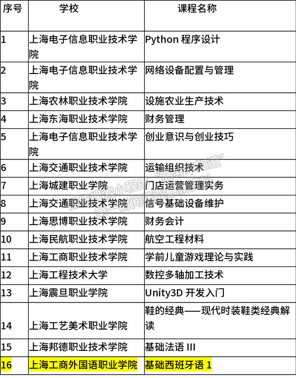 上海工商外國語職業(yè)學(xué)院2門課程+2個團隊分別入選2020年度上海高職高專院校市級精品在線開放課程立項和培育名單、教師教學(xué)創(chuàng)新團隊培育名單！  