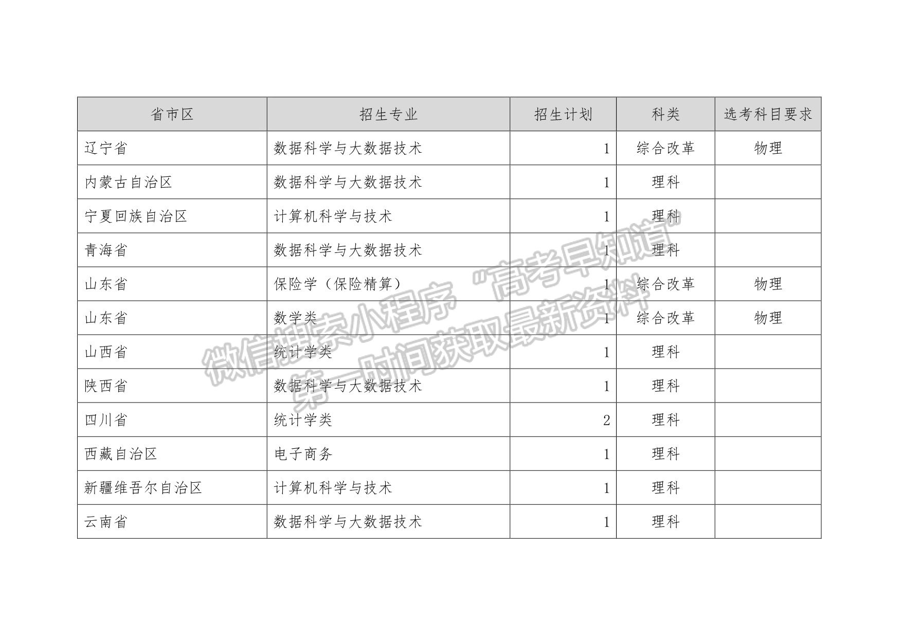 上海財經大學2021年高校專項招生簡章