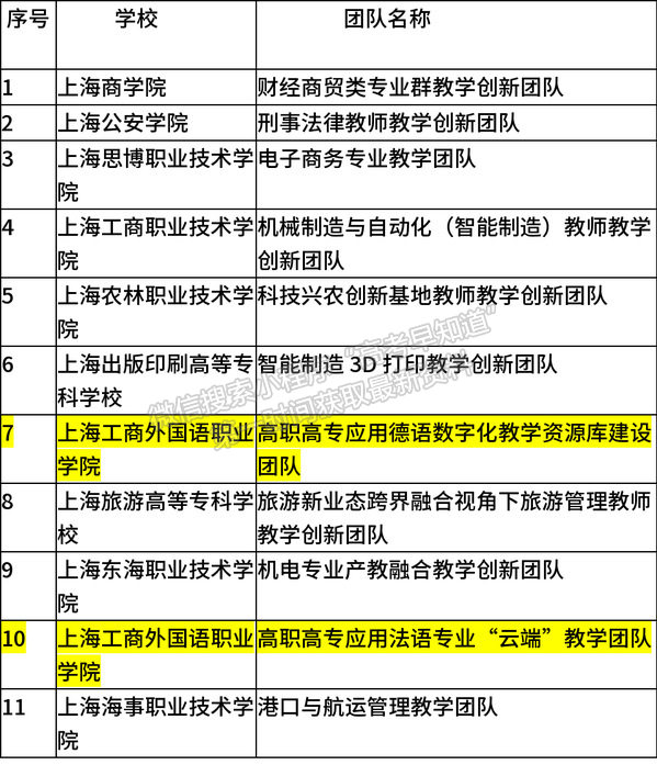 上海工商外國(guó)語職業(yè)學(xué)院2門課程+2個(gè)團(tuán)隊(duì)分別入選2020年度上海高職高專院校市級(jí)精品在線開放課程立項(xiàng)和培育名單、教師教學(xué)創(chuàng)新團(tuán)隊(duì)培育名單！  