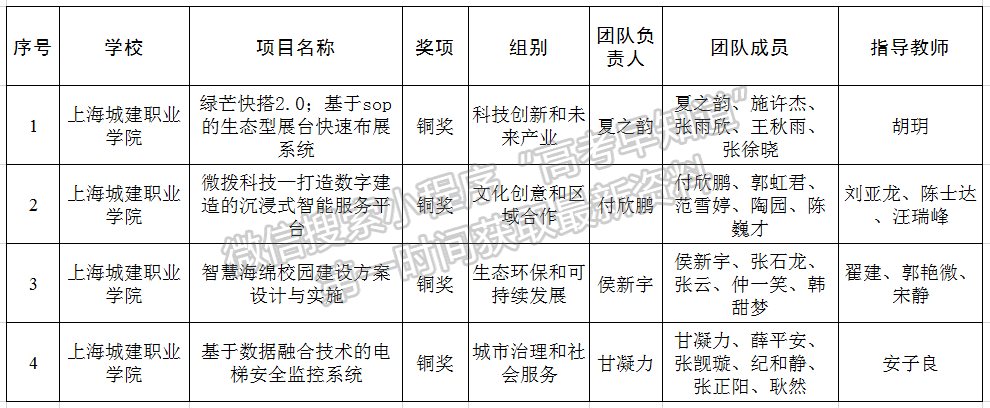 上海城建职业学院在第十二届“挑战杯”国赛中获奖总数位列全国高职院校并列第二