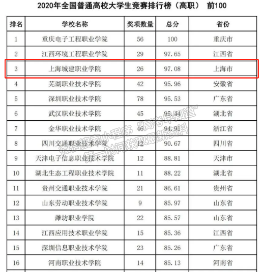 上海城建职业学院在2020年全国普通高校大学生竞赛排行榜（高职）排名中进入前三甲