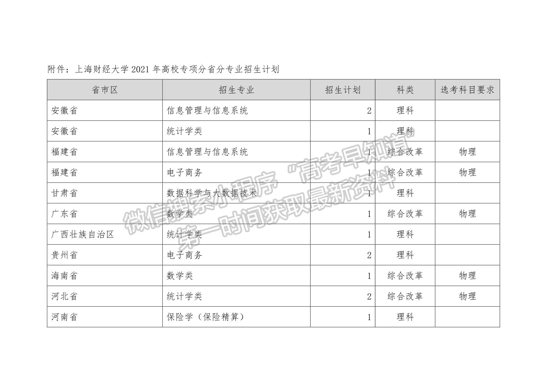 上海财经大学2021年高校专项招生简章