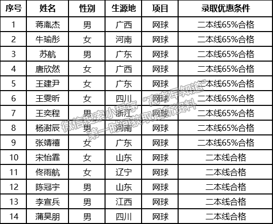 桂林电子科技大学2021年高水平运动队（网球）测试合格考生录取优惠条件
