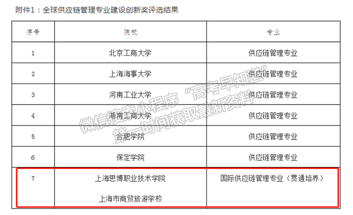 上海思博職業(yè)技術學院榮獲全球供應鏈管理專業(yè)建設創(chuàng)新獎