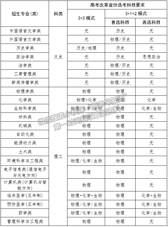 山东大学2021年高校专项“添翼计划”招生简章