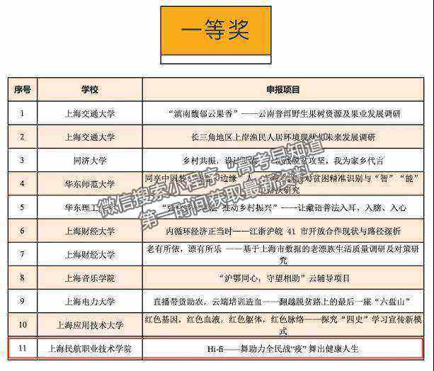 上海民航職業(yè)技術(shù)學(xué)院榮獲2020年“知行杯”上海市大學(xué)生社會實踐項目大賽一等獎