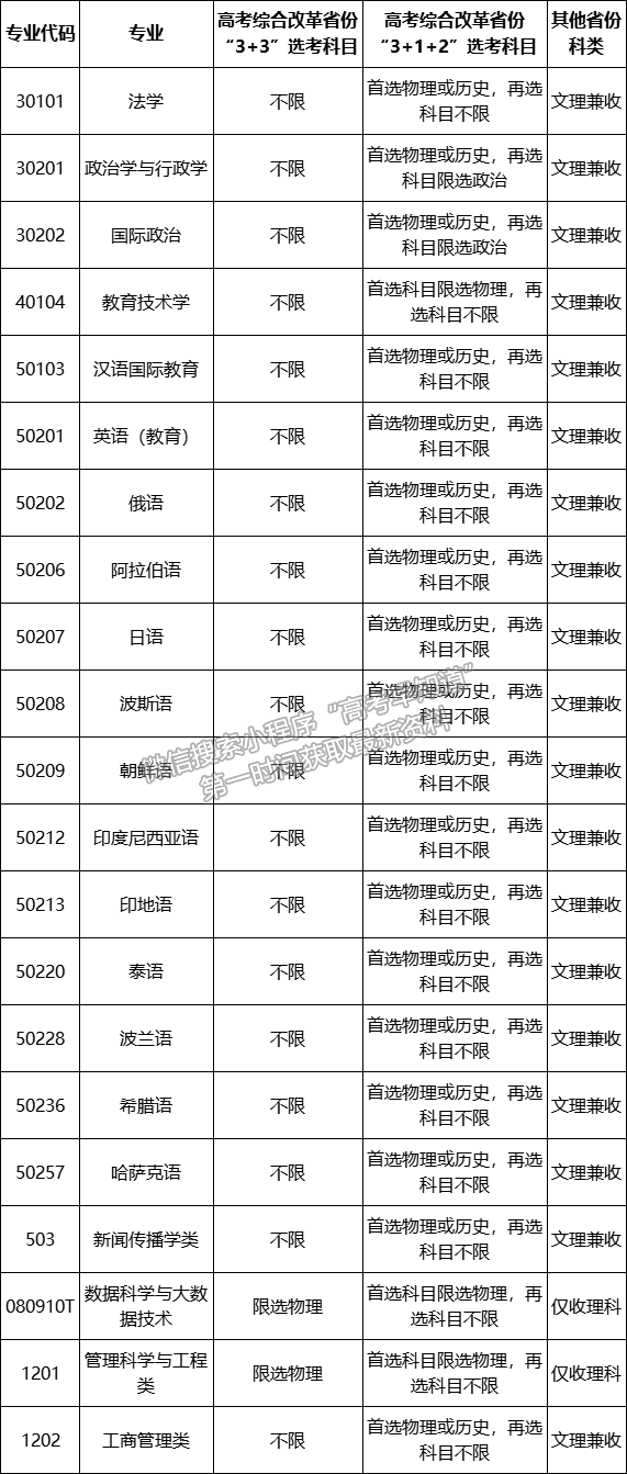 2021年上海外国语大学高校专项计划招生简章