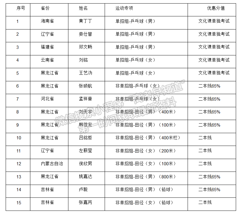 黑龙江大学2021年高水平运动队（乒乓球、田径）专项测试合格考生公示