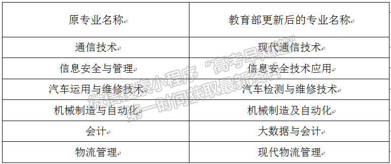 關(guān)于上海科學(xué)技術(shù)職業(yè)學(xué)院部分專業(yè)名稱調(diào)整的說明