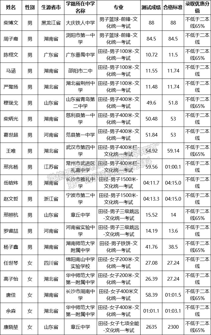 湖南大学2021年高水平运动队考试合格考生名单（篮球、田径文化统考项目）