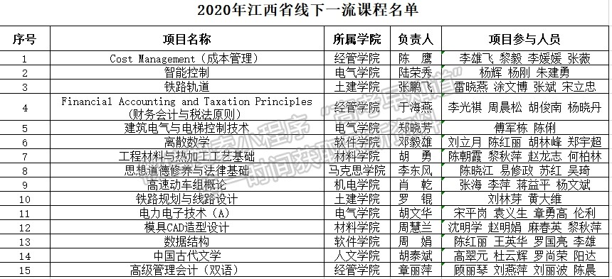 華東交通大學(xué)37門課程獲批2020年省級一流本科課程