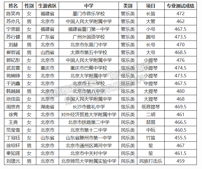 北京交通大学2021年高水平艺术团认定名单公示