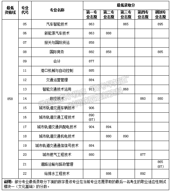 上海交通职业技术学院2021年依法自主招生分数线