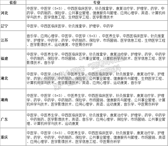 江西中医药大学高考综合改革省份2021年招生专业选科模式 (3+1+2) 分省分专业表