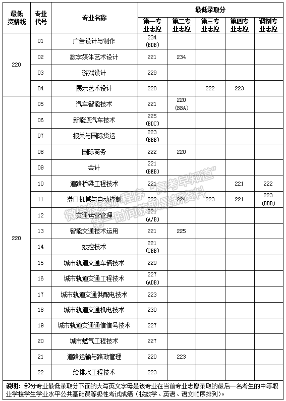 上海交通职业技术学院2021年依法自主招生分数线