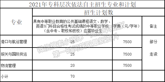 上海海事職業(yè)技術(shù)學(xué)院2021年?？茖哟我婪ㄗ灾髡猩?jiǎn)章