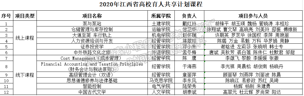 華東交通大學(xué)37門課程獲批2020年省級一流本科課程