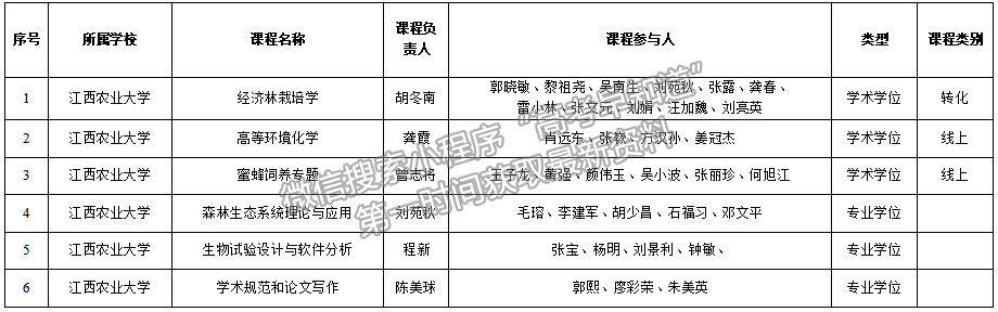 江西農(nóng)業(yè)大學(xué)6門研究生優(yōu)質(zhì)課程及案例建設(shè)獲省級(jí)立項(xiàng)建設(shè)