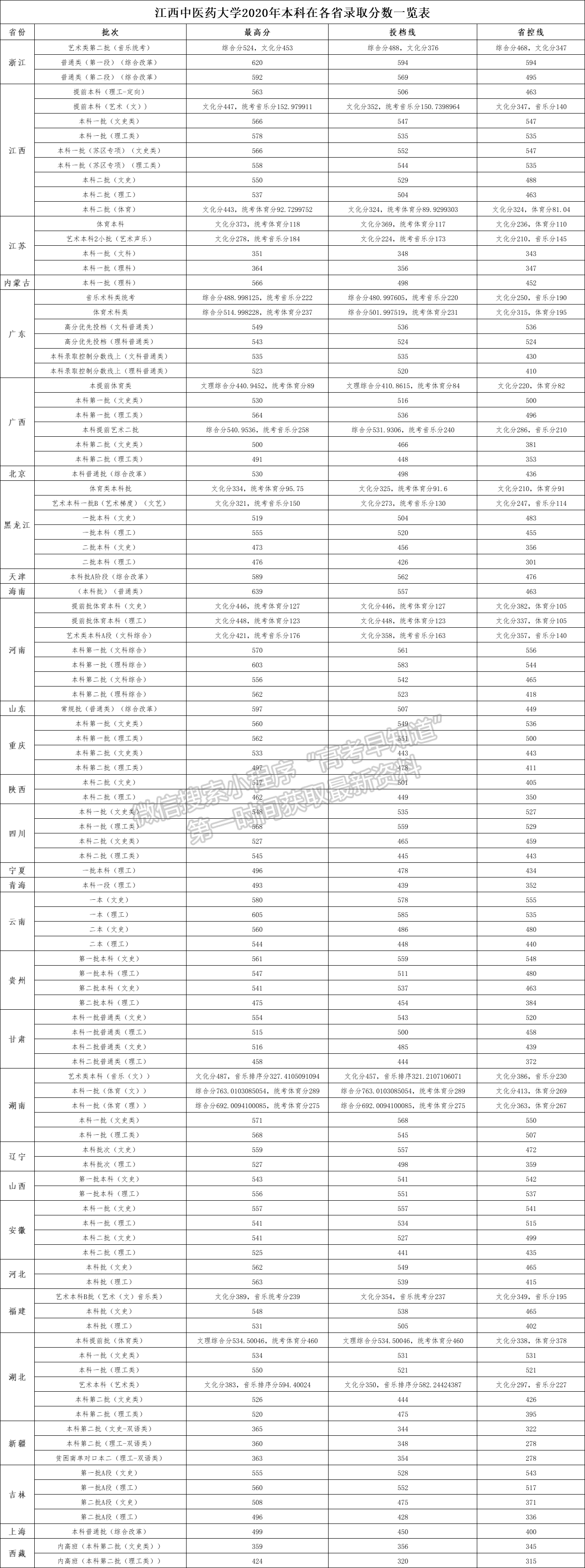 江西中醫(yī)藥大學(xué)2020年本科在各省錄取分?jǐn)?shù)一覽表