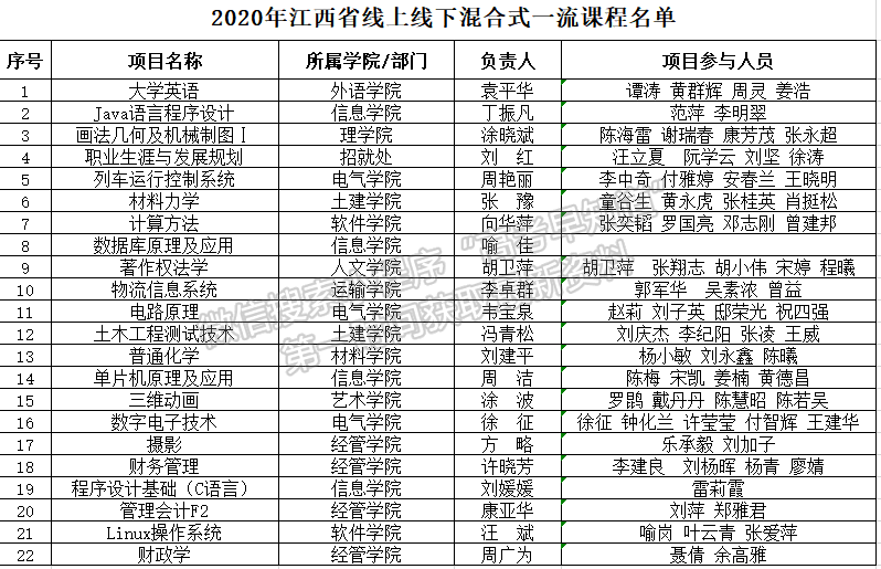 華東交通大學(xué)37門課程獲批2020年省級一流本科課程