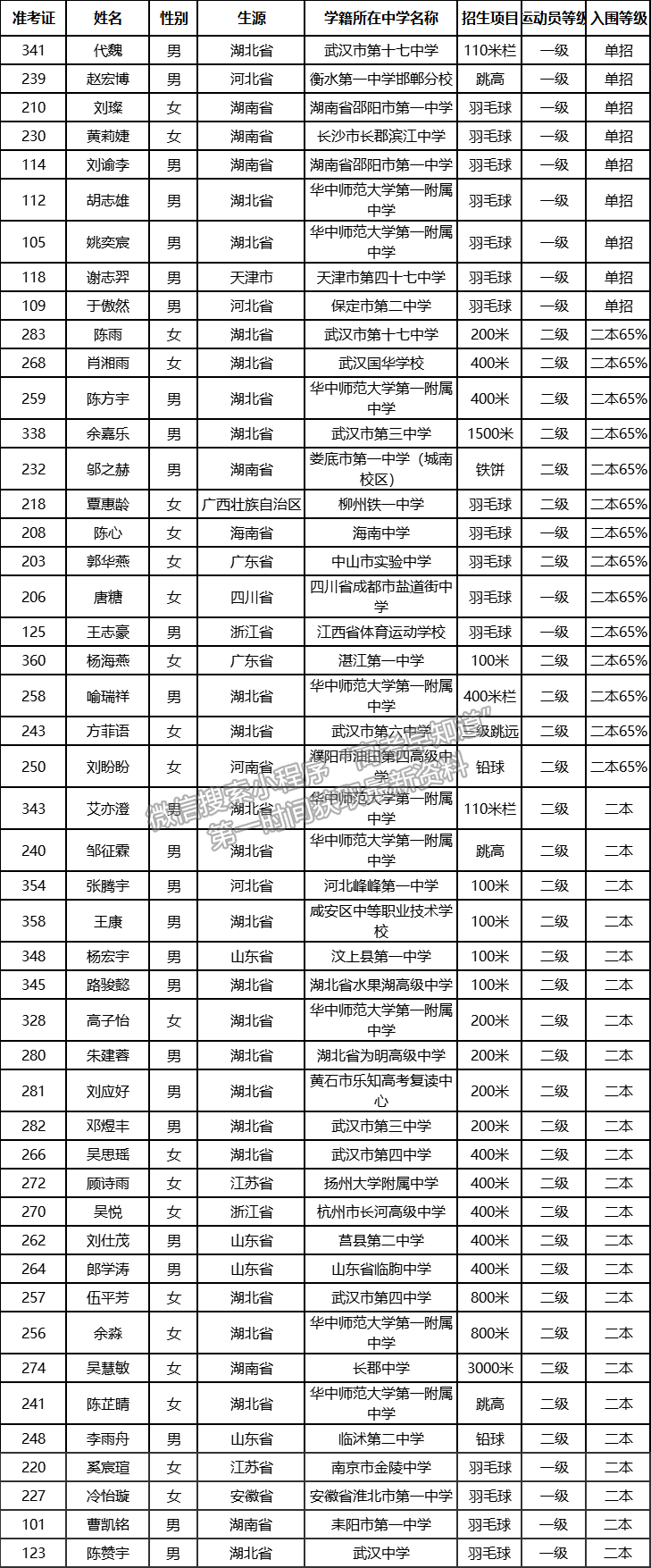 华中农业大学2021年高水平运动队招生测试入围名单公示