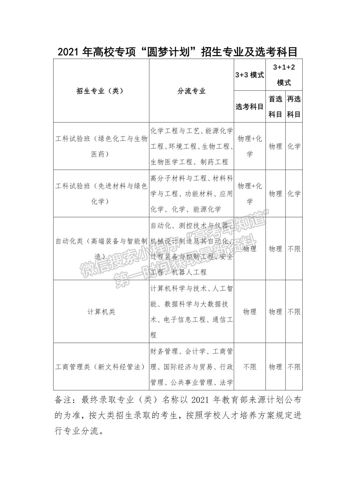 北京化工大学2021年高校专项“圆梦计划” 招生简章