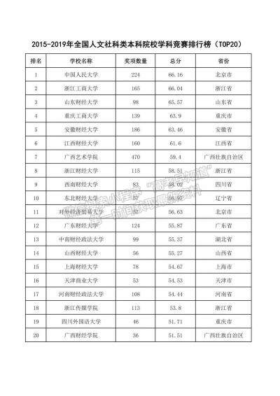 江西财经大学在2019年全国普通高校学科竞赛排行榜中位列人文本科类院校第六
