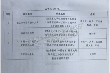 南昌工程學(xué)院榮獲中國(guó)水利學(xué)會(huì)水利人事工作典型案例及優(yōu)秀調(diào)研成果獎(jiǎng)勵(lì)