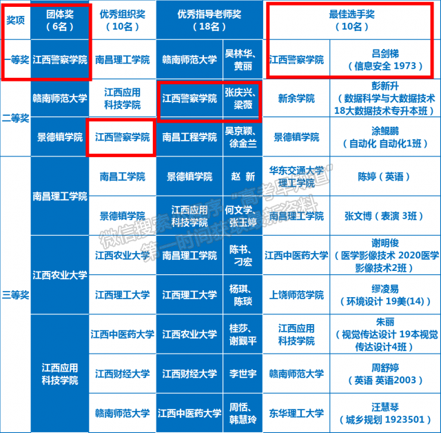 江西警察学院获全省大学生爱国主义教育知识竞答赛团体一等奖