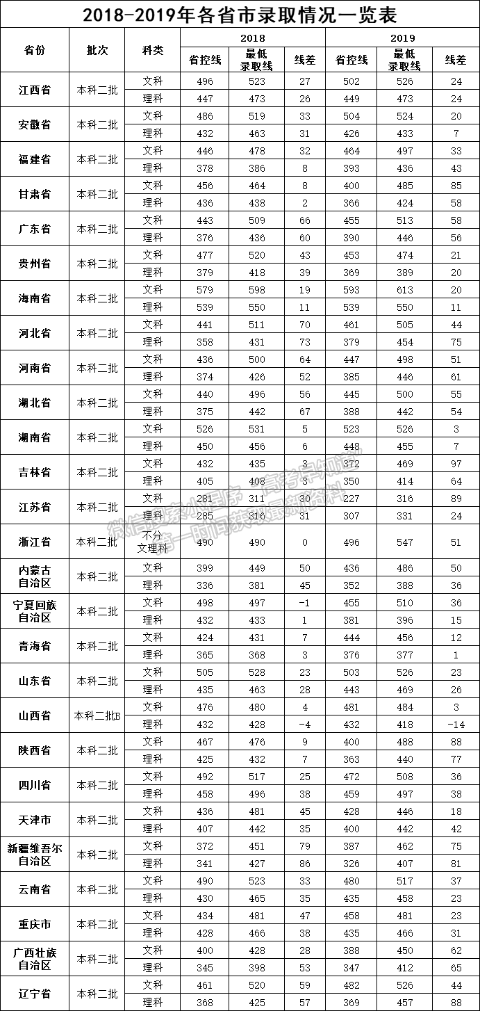 萍乡学院2018-2019年各省本科录取分数线一览表