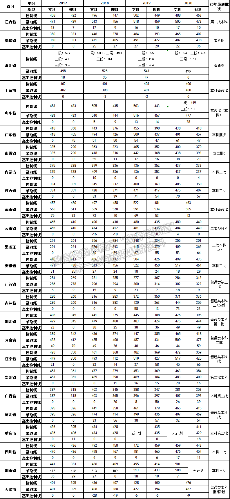 南昌大学科学技术学院 2017-2020年分数线（文理）