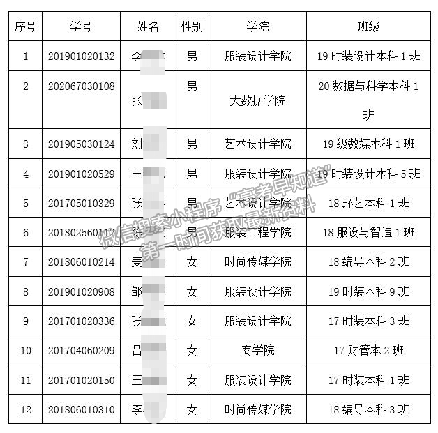 我校瑜伽代表隊(duì)榮獲2020年中國(guó)大學(xué)生健康活力“云”系列大賽暨中國(guó)大學(xué)生健身瑜珈錦標(biāo)賽第一名