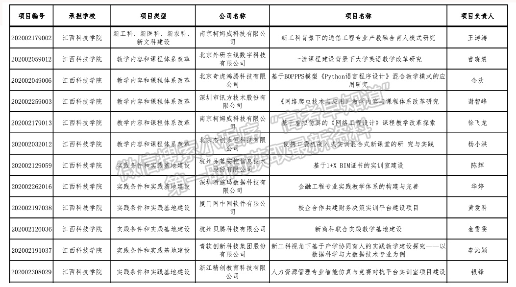 【喜報】江西科技學院12個項目獲教育部產(chǎn)學合作協(xié)同育人項目立項