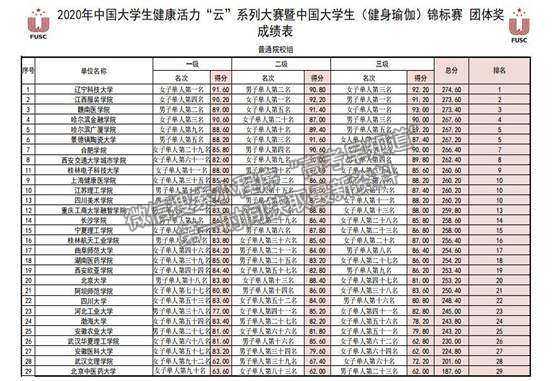 我校瑜伽代表隊(duì)榮獲2020年中國(guó)大學(xué)生健康活力“云”系列大賽暨中國(guó)大學(xué)生健身瑜珈錦標(biāo)賽第一名