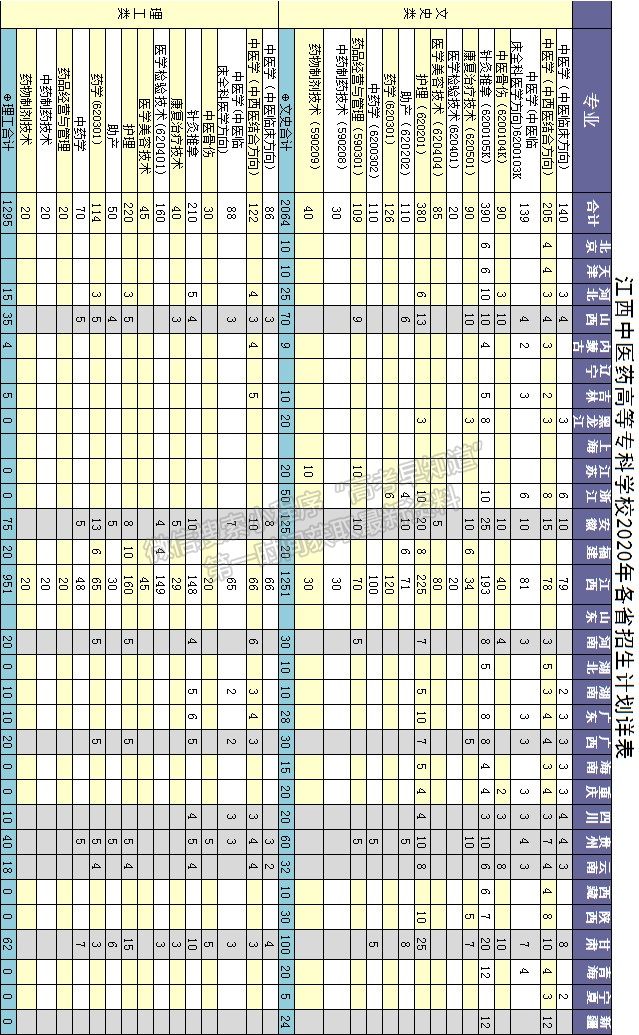 【江西中医药高等专科学校】2020招生简章