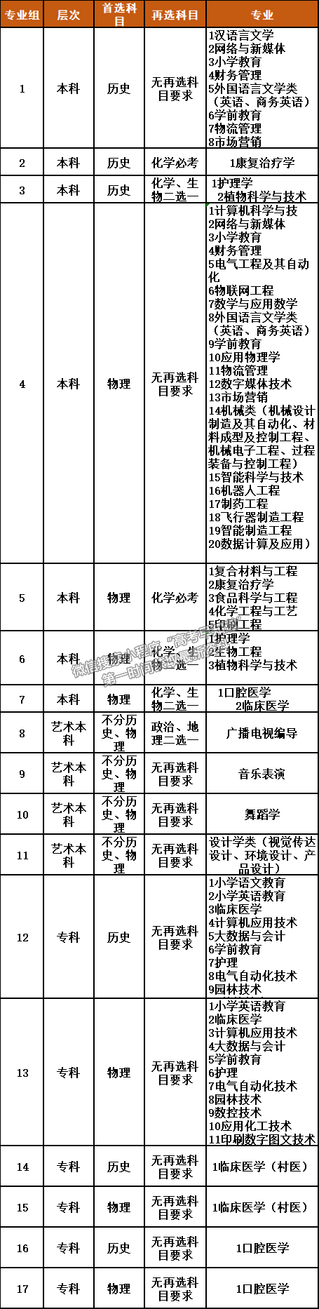 荊楚理工學院2021年新高考省份招生專業(yè)選考科目要求