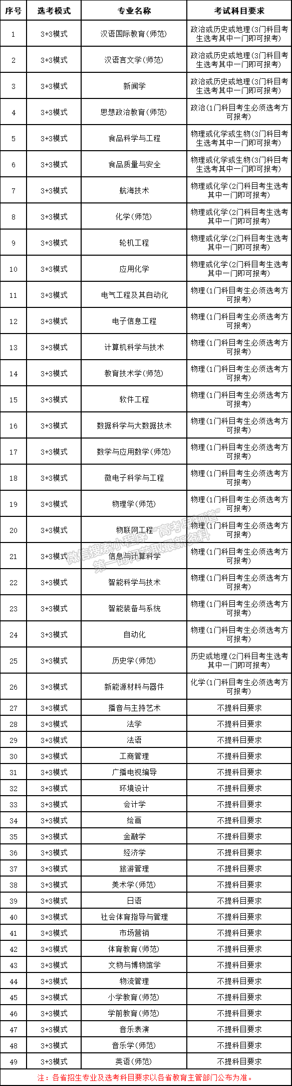 渤海大學(xué)本科專業(yè)高考招生選考科目設(shè)置